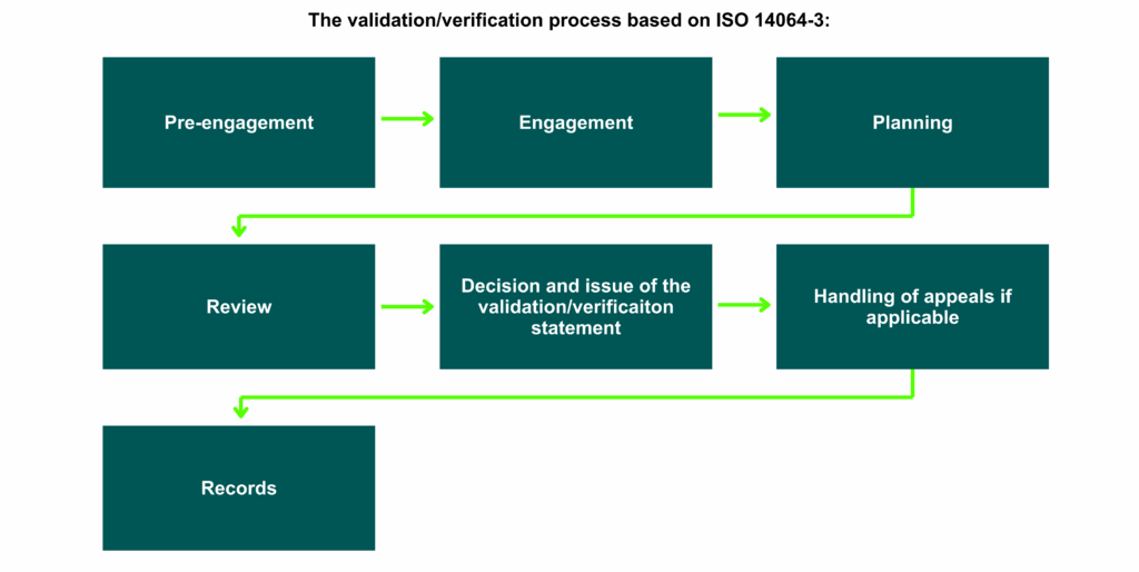 Validation / verification process